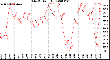 Milwaukee Weather Solar Radiation<br>Daily