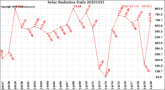 Milwaukee Weather Solar Radiation<br>Daily