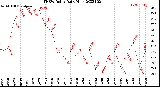 Milwaukee Weather THSW Index<br>Daily High