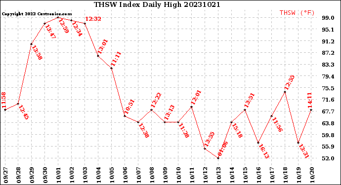 Milwaukee Weather THSW Index<br>Daily High