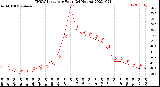 Milwaukee Weather THSW Index<br>per Hour<br>(24 Hours)