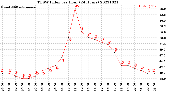 Milwaukee Weather THSW Index<br>per Hour<br>(24 Hours)