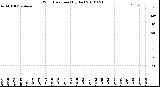 Milwaukee Weather Wind Direction<br>(By Day)