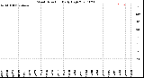 Milwaukee Weather Wind Direction<br>Daily High