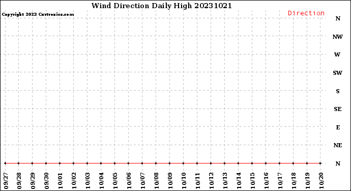 Milwaukee Weather Wind Direction<br>Daily High