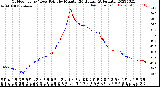 Milwaukee Weather Outdoor Temp / Dew Point<br>by Minute<br>(24 Hours) (Alternate)