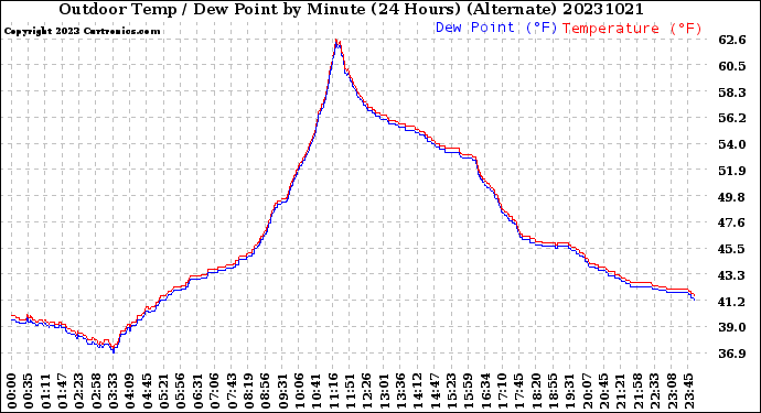 Milwaukee Weather Outdoor Temp / Dew Point<br>by Minute<br>(24 Hours) (Alternate)