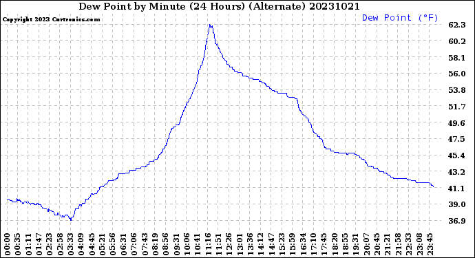 Milwaukee Weather Dew Point<br>by Minute<br>(24 Hours) (Alternate)