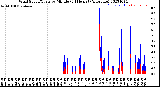 Milwaukee Weather Wind Speed/Gusts<br>by Minute<br>(24 Hours) (Alternate)