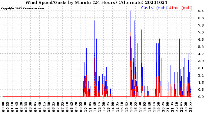 Milwaukee Weather Wind Speed/Gusts<br>by Minute<br>(24 Hours) (Alternate)