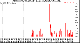 Milwaukee Weather Wind Speed<br>by Minute<br>(24 Hours) (Alternate)