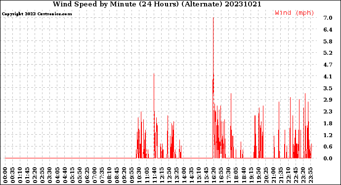 Milwaukee Weather Wind Speed<br>by Minute<br>(24 Hours) (Alternate)