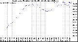 Milwaukee Weather Barometric Pressure<br>per Minute<br>(24 Hours)