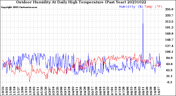 Milwaukee Weather Outdoor Humidity<br>At Daily High<br>Temperature<br>(Past Year)