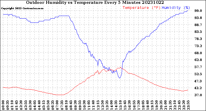 Milwaukee Weather Outdoor Humidity<br>vs Temperature<br>Every 5 Minutes