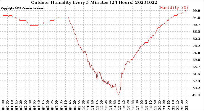 Milwaukee Weather Outdoor Humidity<br>Every 5 Minutes<br>(24 Hours)