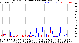 Milwaukee Weather Outdoor Rain<br>Daily Amount<br>(Past/Previous Year)