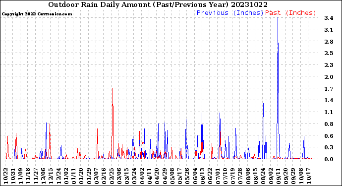 Milwaukee Weather Outdoor Rain<br>Daily Amount<br>(Past/Previous Year)