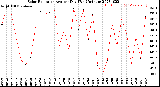 Milwaukee Weather Solar Radiation<br>Avg per Day W/m2/minute