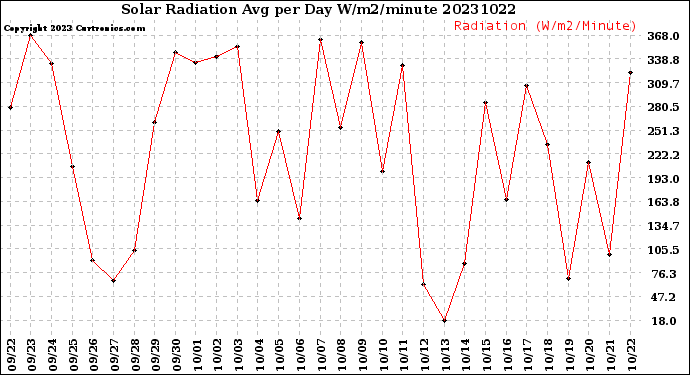 Milwaukee Weather Solar Radiation<br>Avg per Day W/m2/minute