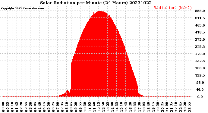 Milwaukee Weather Solar Radiation<br>per Minute<br>(24 Hours)