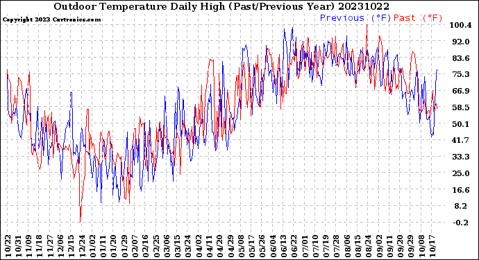 Milwaukee Weather Outdoor Temperature<br>Daily High<br>(Past/Previous Year)