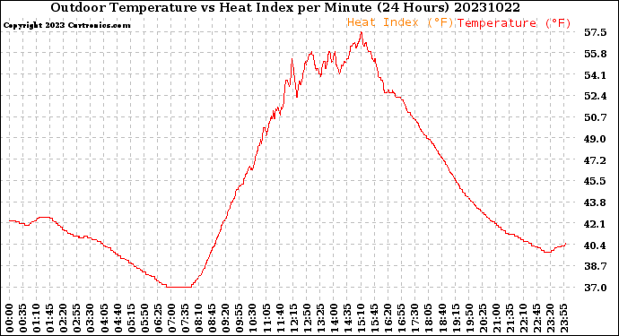 Milwaukee Weather Outdoor Temperature<br>vs Heat Index<br>per Minute<br>(24 Hours)