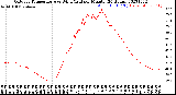 Milwaukee Weather Outdoor Temperature<br>vs Wind Chill<br>per Minute<br>(24 Hours)