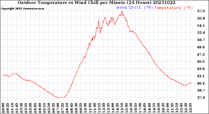 Milwaukee Weather Outdoor Temperature<br>vs Wind Chill<br>per Minute<br>(24 Hours)