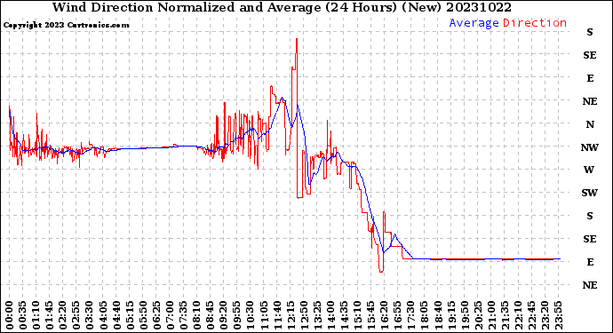 Milwaukee Weather Wind Direction<br>Normalized and Average<br>(24 Hours) (New)