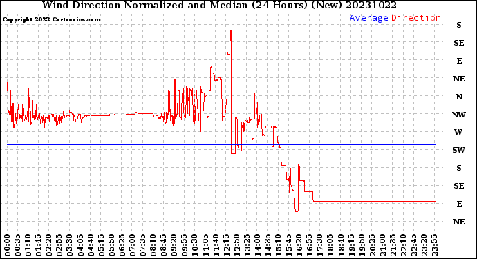 Milwaukee Weather Wind Direction<br>Normalized and Median<br>(24 Hours) (New)