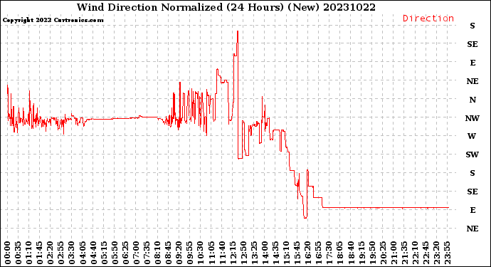 Milwaukee Weather Wind Direction<br>Normalized<br>(24 Hours) (New)