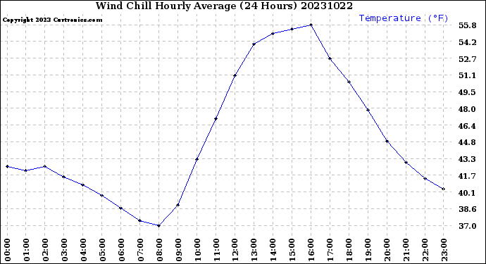 Milwaukee Weather Wind Chill<br>Hourly Average<br>(24 Hours)