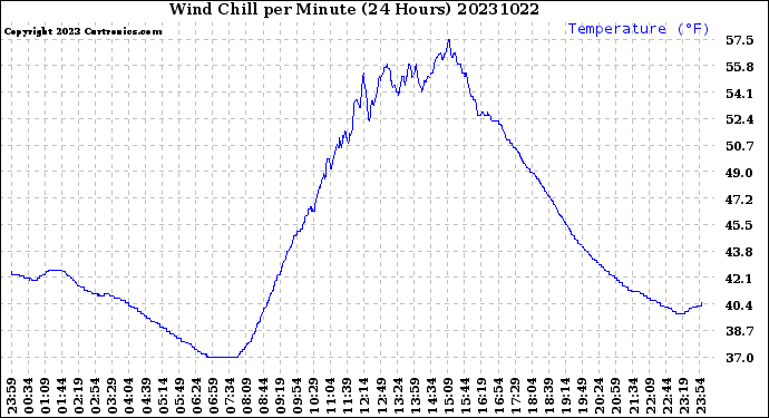 Milwaukee Weather Wind Chill<br>per Minute<br>(24 Hours)