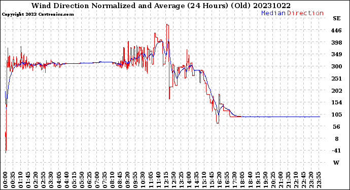 Milwaukee Weather Wind Direction<br>Normalized and Average<br>(24 Hours) (Old)