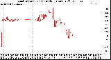 Milwaukee Weather Wind Direction<br>Normalized<br>(24 Hours) (Old)