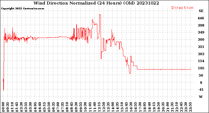 Milwaukee Weather Wind Direction<br>Normalized<br>(24 Hours) (Old)