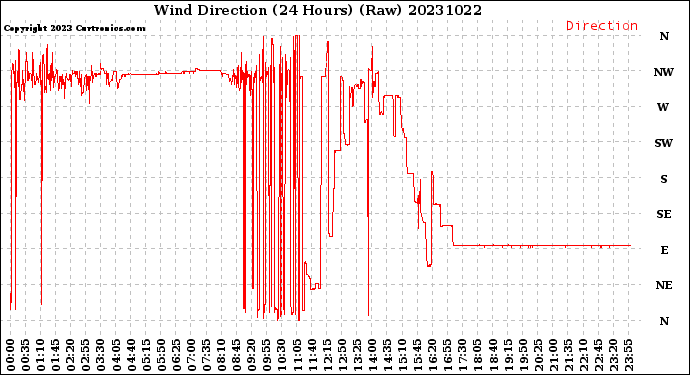 Milwaukee Weather Wind Direction<br>(24 Hours) (Raw)