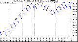 Milwaukee Weather Barometric Pressure<br>per Hour<br>(24 Hours)