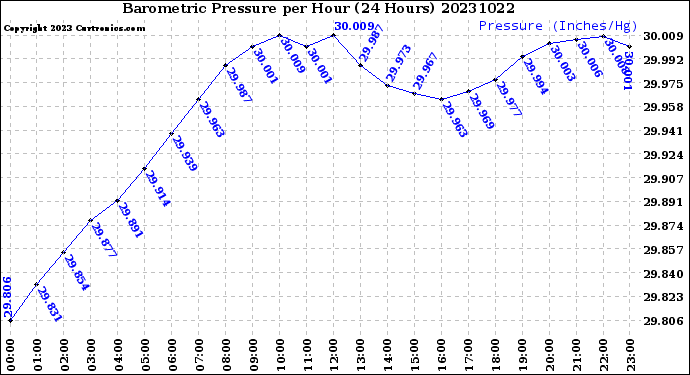 Milwaukee Weather Barometric Pressure<br>per Hour<br>(24 Hours)