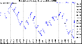 Milwaukee Weather Barometric Pressure<br>Daily High