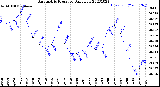 Milwaukee Weather Barometric Pressure<br>Daily Low