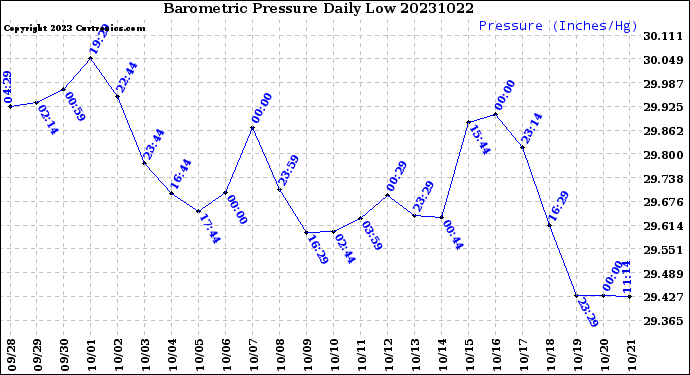 Milwaukee Weather Barometric Pressure<br>Daily Low