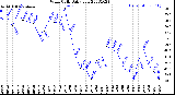 Milwaukee Weather Wind Chill<br>Daily Low