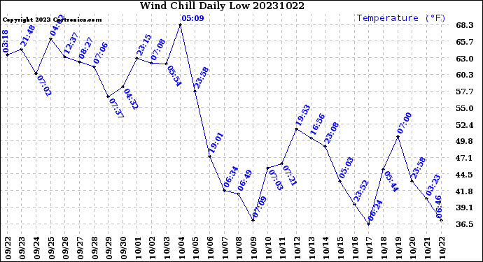 Milwaukee Weather Wind Chill<br>Daily Low