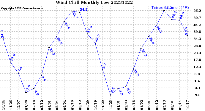 Milwaukee Weather Wind Chill<br>Monthly Low