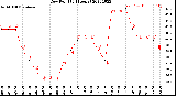 Milwaukee Weather Dew Point<br>(24 Hours)