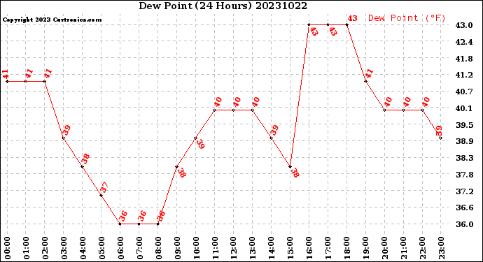 Milwaukee Weather Dew Point<br>(24 Hours)