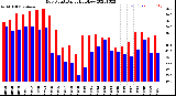 Milwaukee Weather Dew Point<br>Daily High/Low