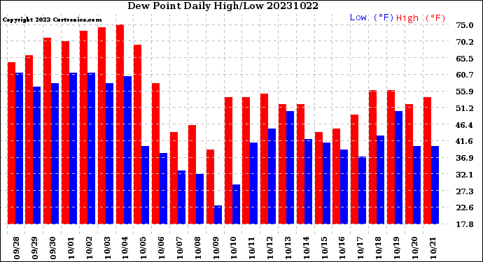 Milwaukee Weather Dew Point<br>Daily High/Low